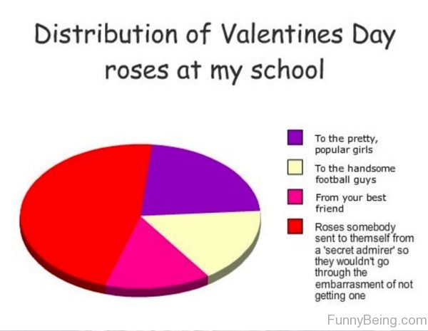 Distribution Of Valentines Day