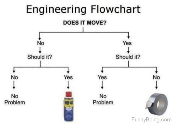 Engineering Flowchart Does It Move
